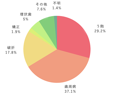 歯を失う原因のトップは虫歯ではなく歯周病